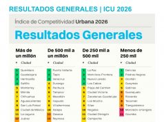 Hermosillo entre las tres ciudades más competitivas de México, de acuerdo a IMCO